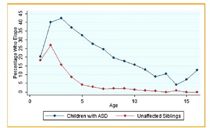 Frequency_of_wandering_for_children_with_ASD_and_siblings_without_ASD.jpg