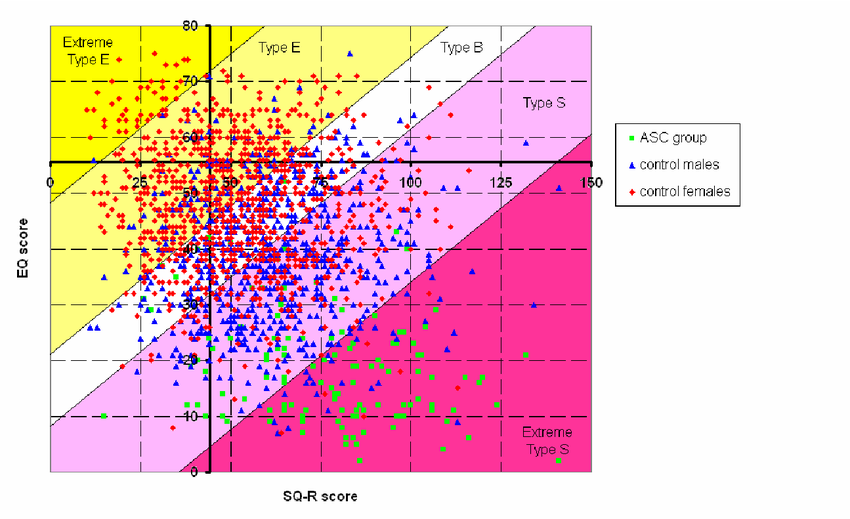 SQ-R-and-EQ-scores-for-all-participants-with-the-proposed-boundaries-for-different-brain.png